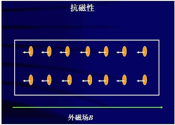 在 磁场作用下表现出磁性的物质.
