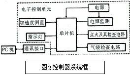 控制系统框