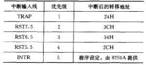 图4 8085A中中断优先级及转移地址