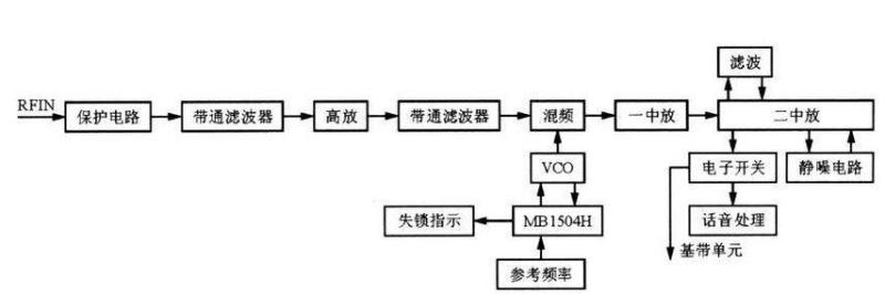 图4 接收机单元原理框图