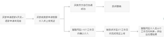 图1 交易纠纷处理流程