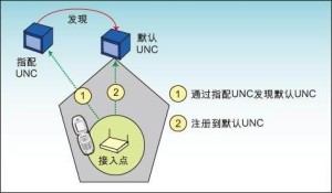 蜂窝网络