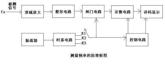 频率计主要构成