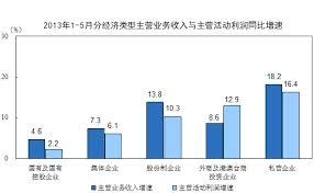 1-5月份全国规模以上工业企业主营情况