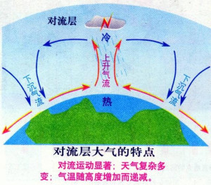 对流层的高度图片