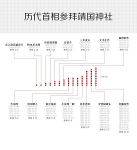 历次参拜