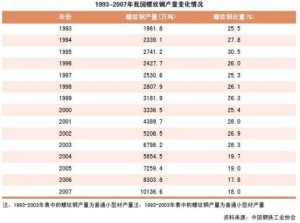 1993-2007年我国螺纹钢产量数据表