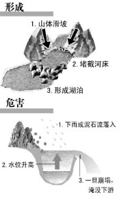 堰塞湖的形成与危害
