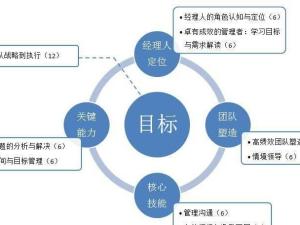 目标管理
