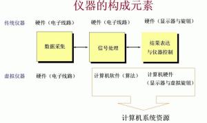 传统仪器与虚拟仪器构成比较