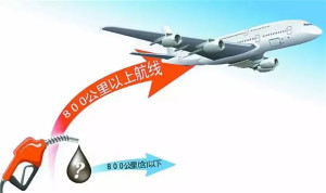 航空燃油附加费