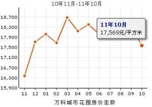 万科城市花园房价走势