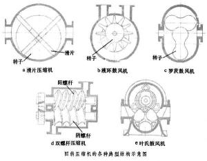 回转压缩机