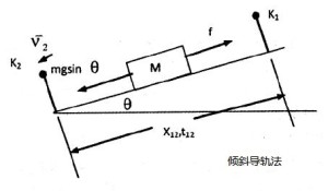 倾斜导轨法