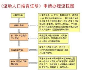 流动人口婚育证明流程图