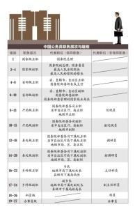 公务员级别