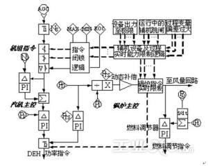 汽机主控回路和汽机的控制接口是汽机数字电液控制器