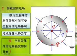 静电屏蔽示意图图片