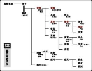 真田氏谱系