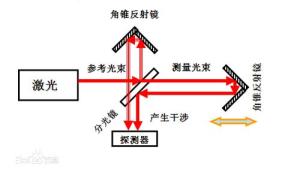 激光干涉仪原理
