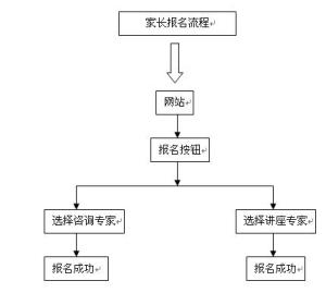 家长报名流程