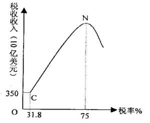 实际的拉弗曲线