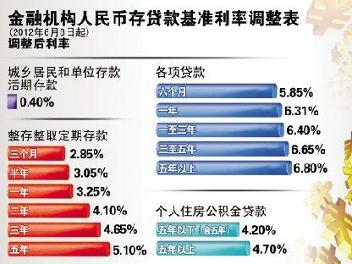 2012年存款基准利率调整