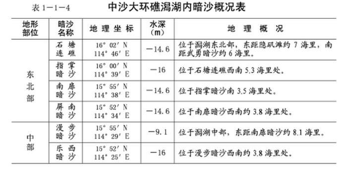 中沙大环礁潟湖内暗沙概况表