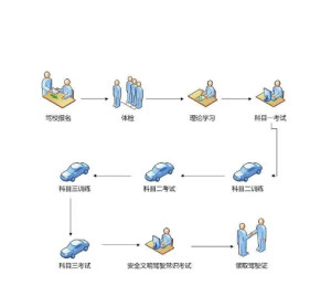 学车流程
