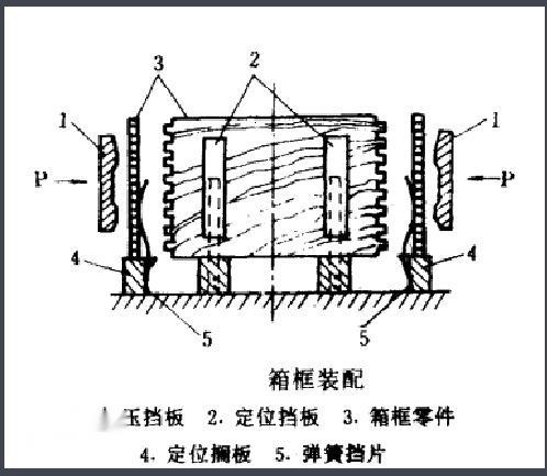图5 箱框的装配