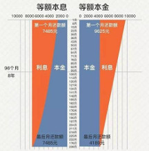 等额本金