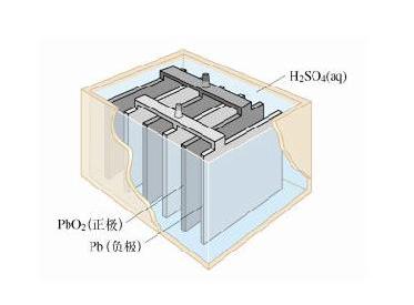 铅酸蓄电池充电原理
