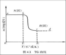 热重分析仪数据分析