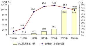 加工贸易进出口情况