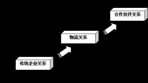 供应链的历史发展