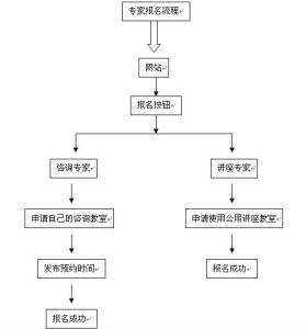 专家报名流程