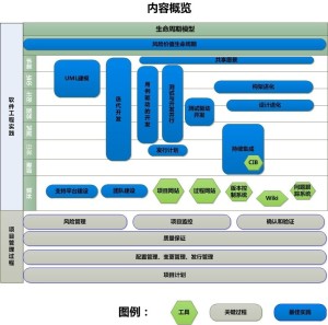 软件工程内容概括