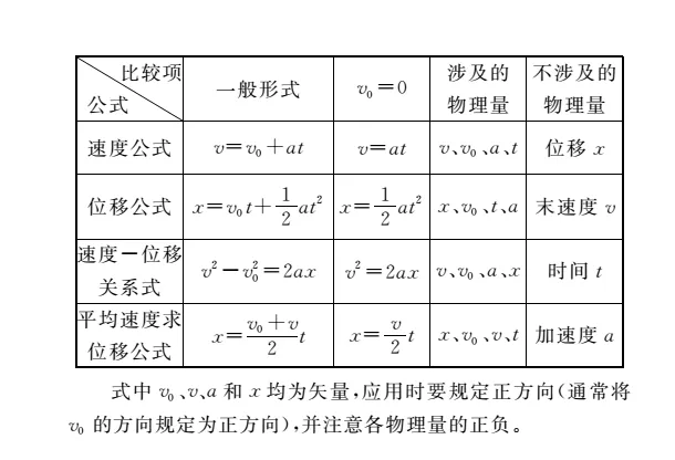 匀变速直线运动公式