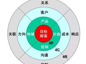 4Cs营销理论