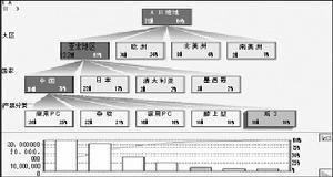 某案例中对销售额的解析及当前产品的分类