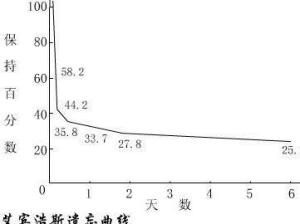 艾宾浩斯遗忘曲线