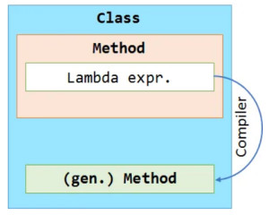 Lambda表达式
