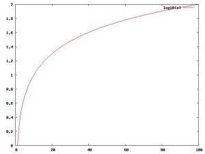 lne等于log10e