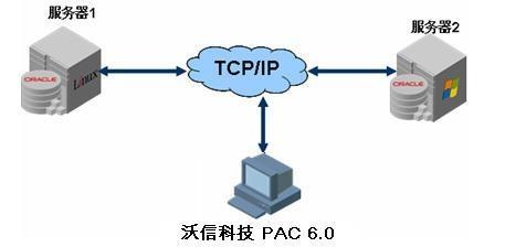 数据库复制