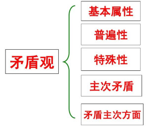 矛盾特殊性
