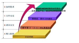 网络会议加密