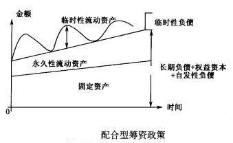营运资金