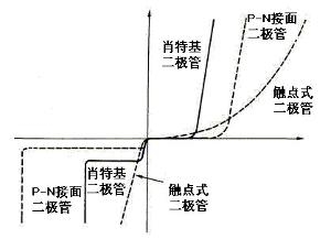 肖特基二极管结构符号特性曲线