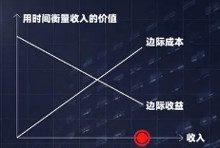 边际收益