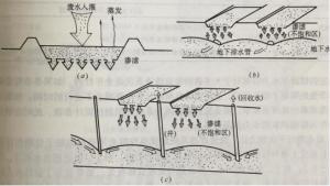 图3 快速渗滤土地处理系统